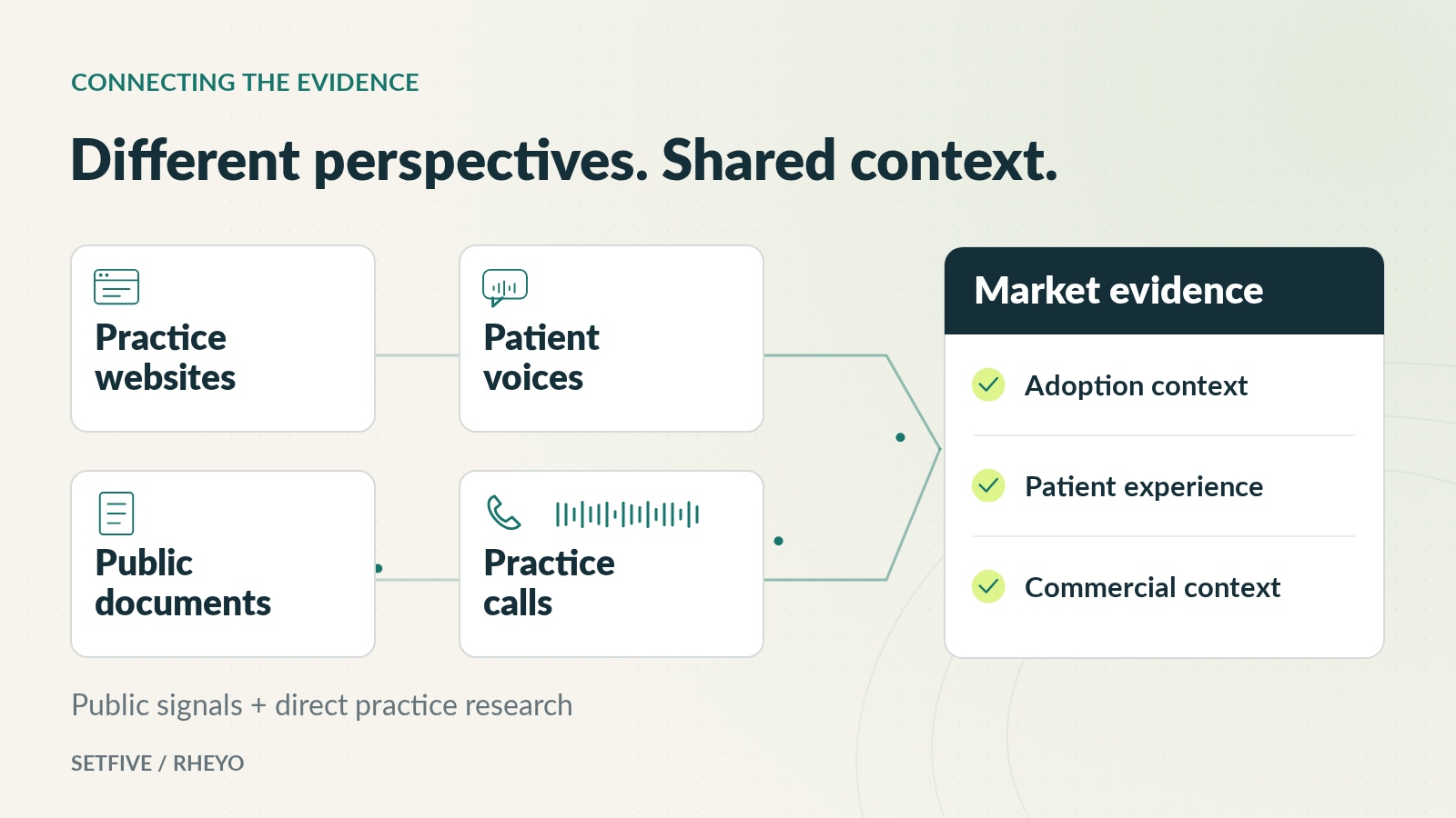 Practice websites, patient voices, public documents, and direct practice calls connect to a shared evidence brief.